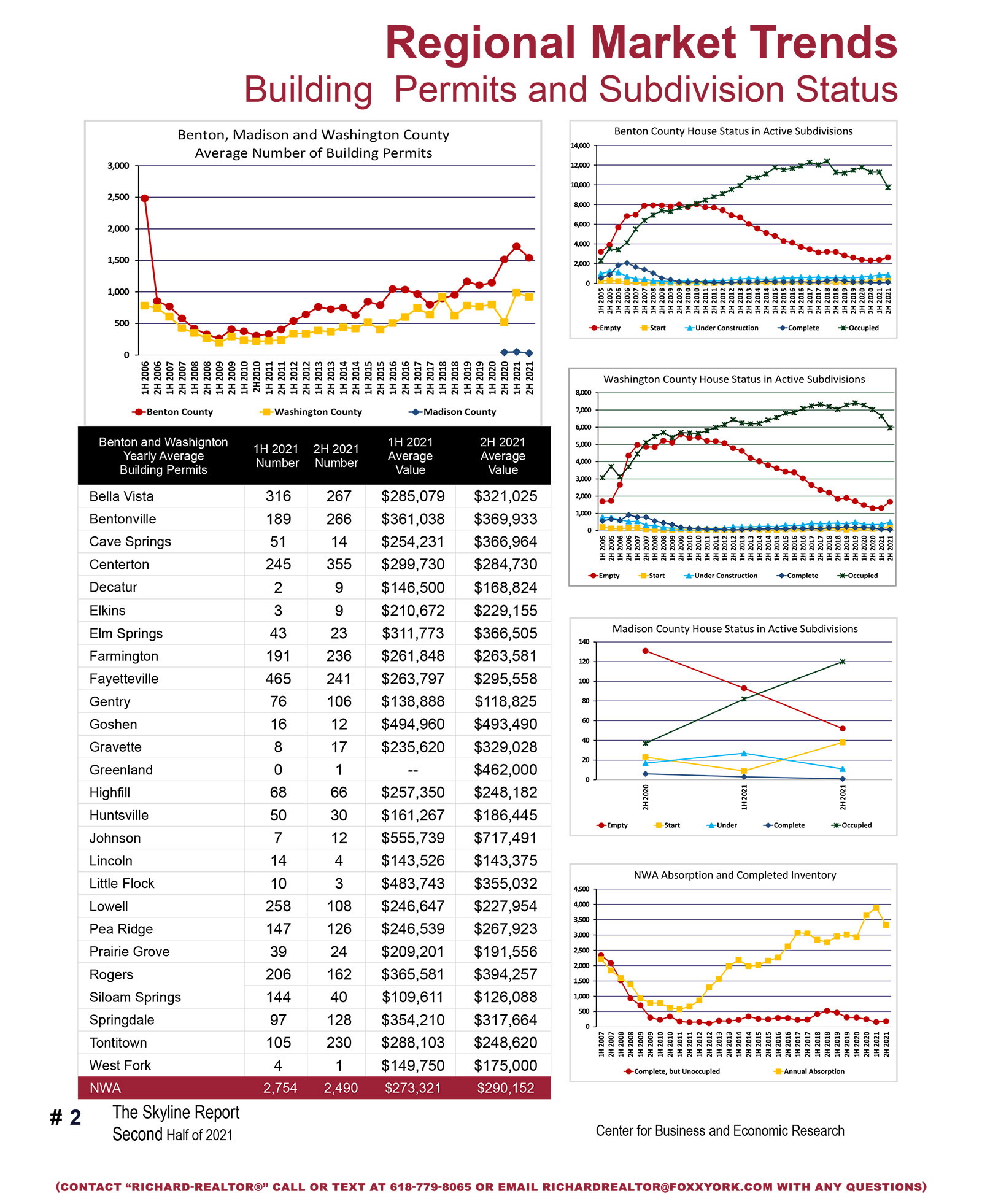 Richard REALTOR: Skyline Report - 2022