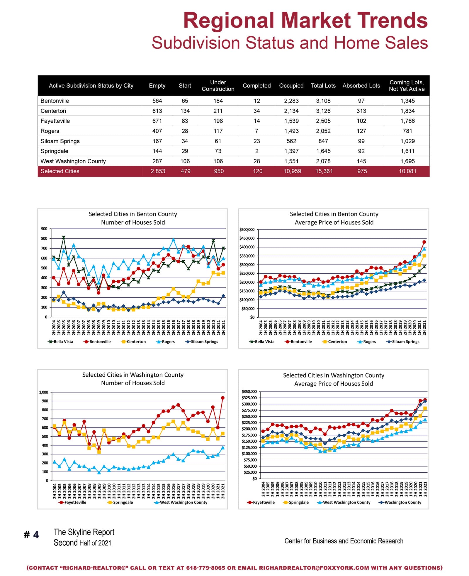 Richard REALTOR: Skyline Report - 2022