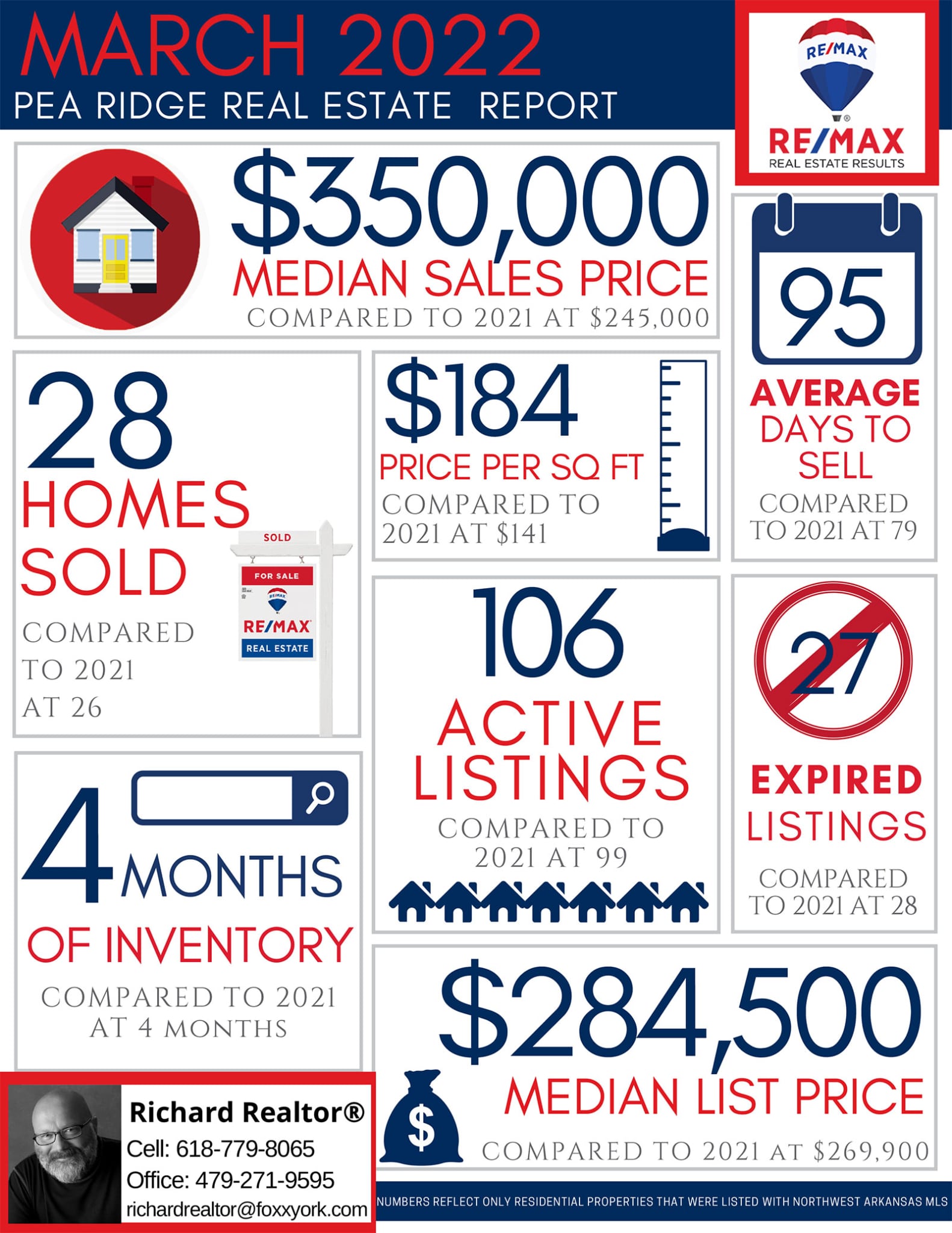 Northwest Arkansas Real Estate Market Reports March 2022 FoxxYork