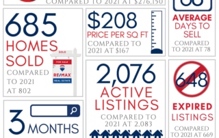Richard REALTOR - June Real Estate Market Reports 2022