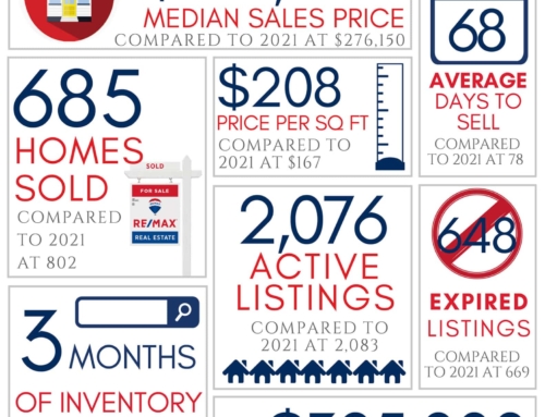 Northwest Arkansas Real Estate Market Reports June 2022