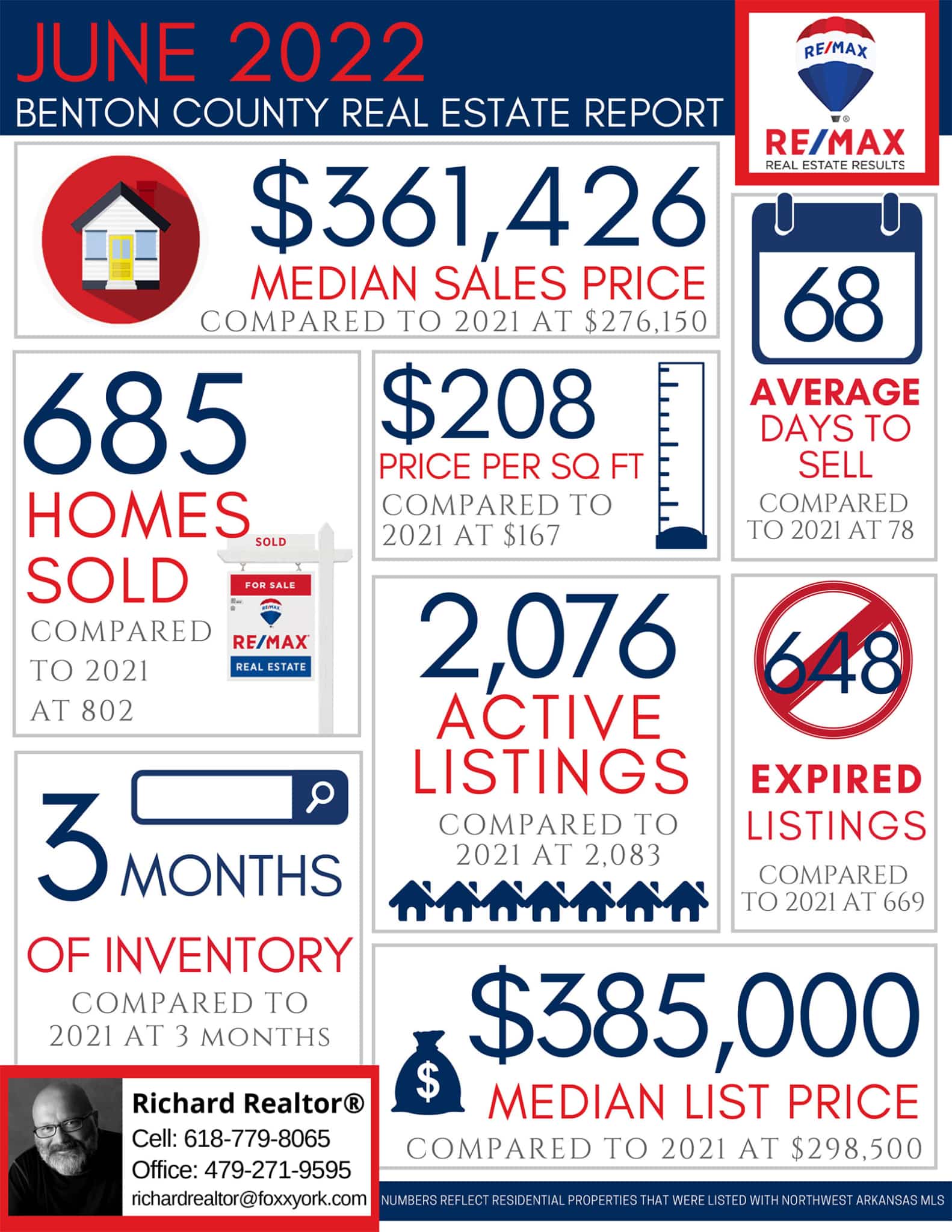 Richard REALTOR - June Real Estate Market Reports 2022