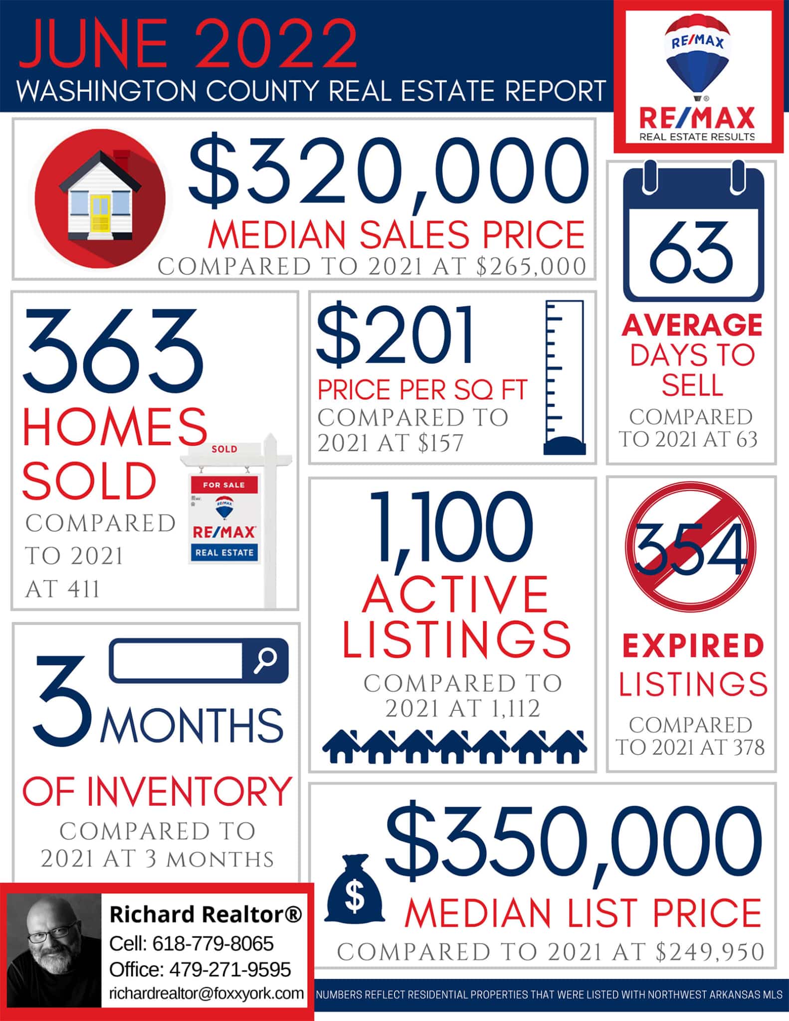 Richard REALTOR - June Real Estate Market Reports 2022