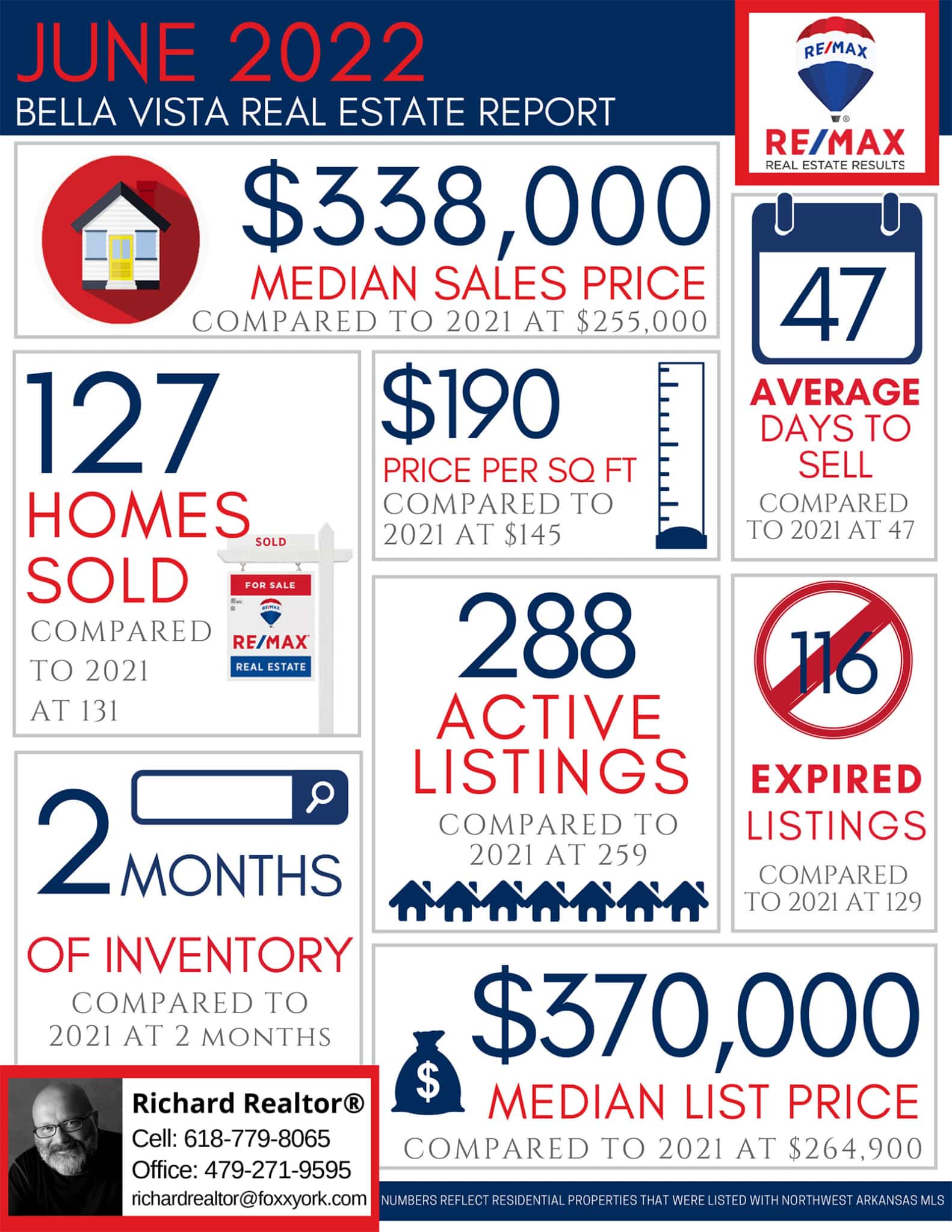 Richard REALTOR - June Real Estate Market Reports 2022