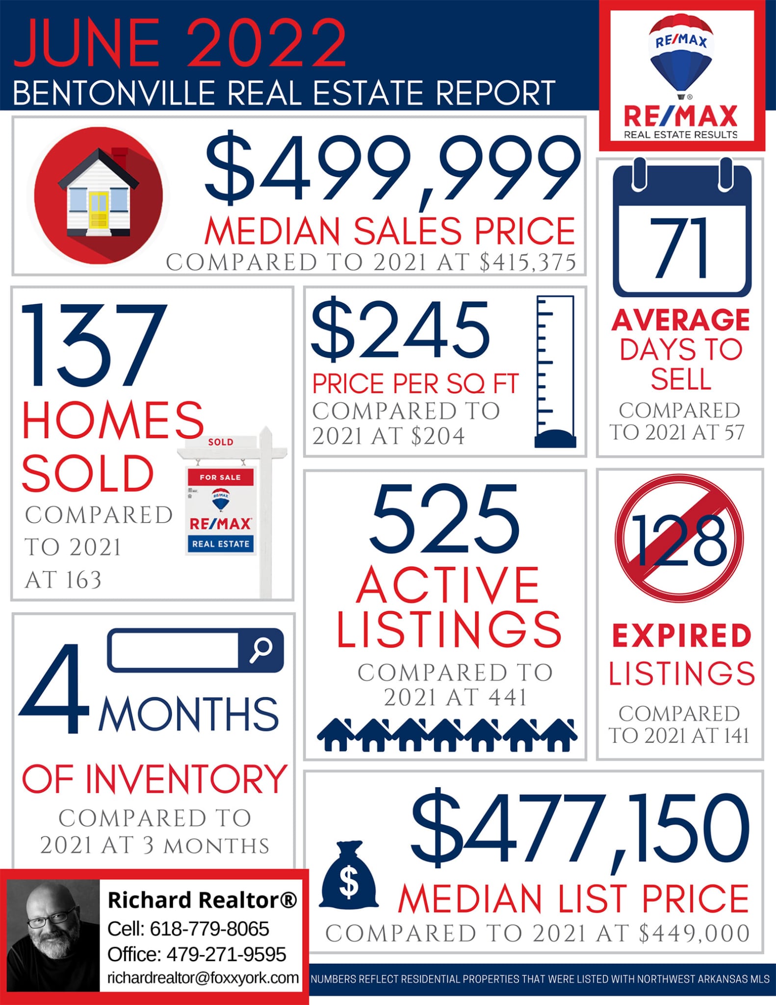 Richard REALTOR - June Real Estate Market Reports 2022