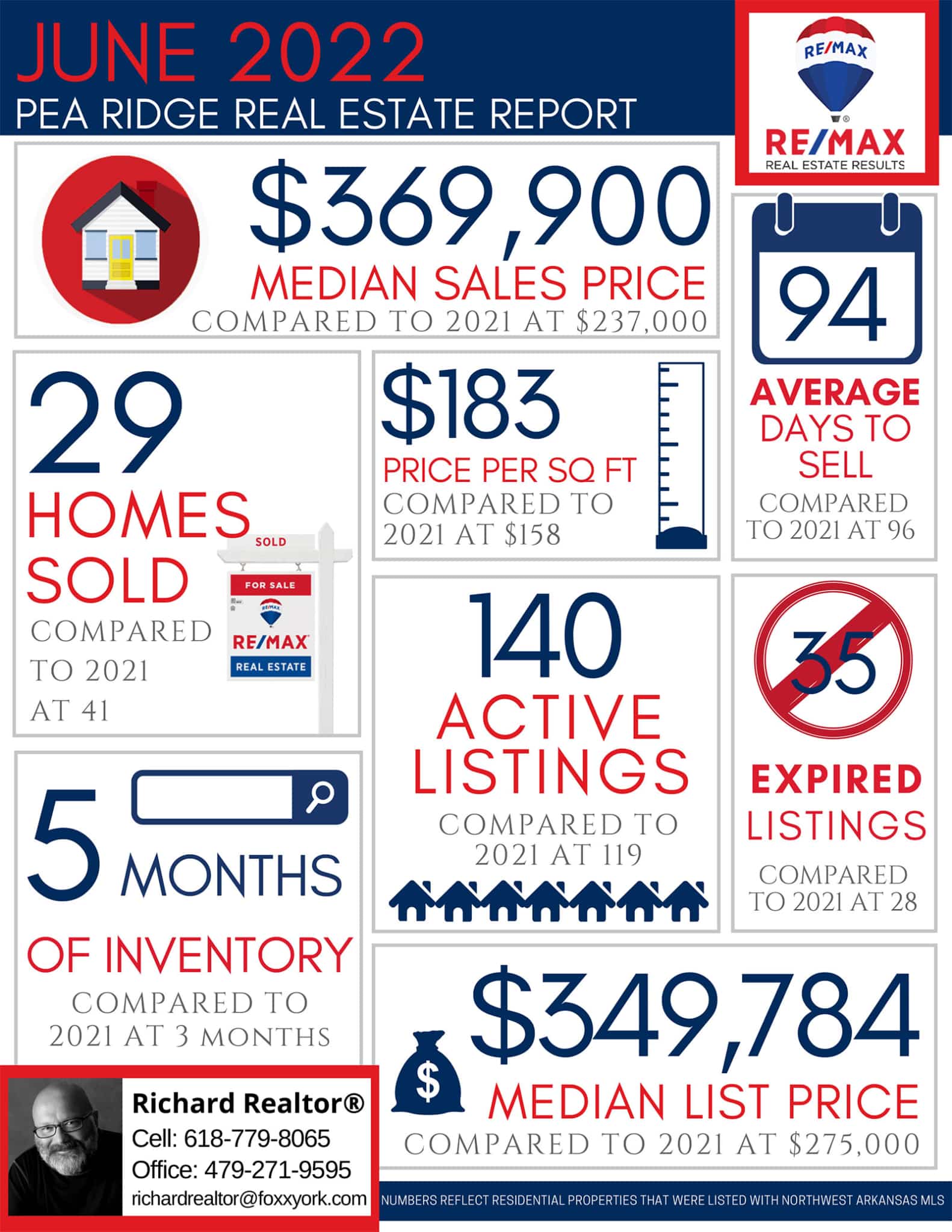 Richard REALTOR - June Real Estate Market Reports 2022