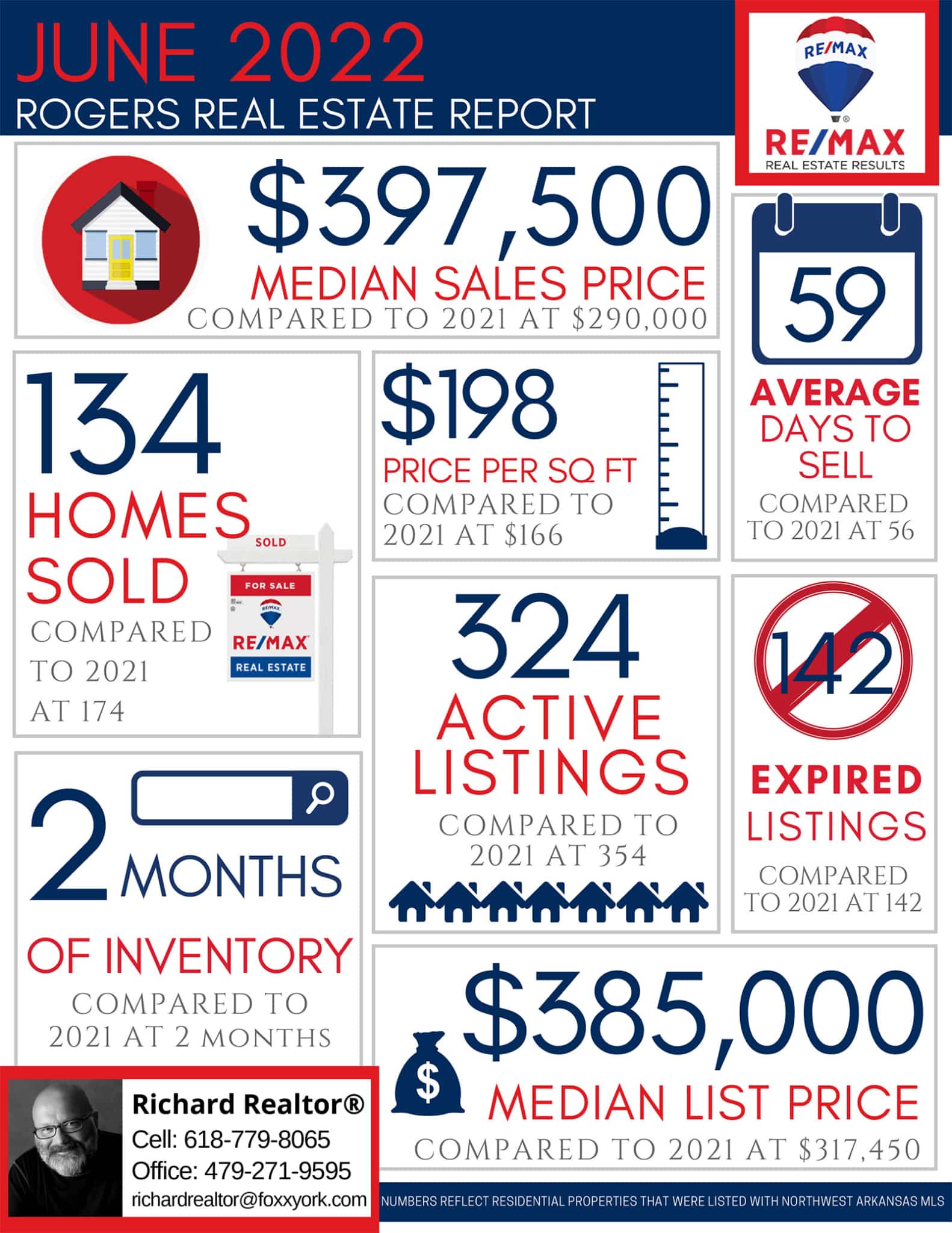 Richard REALTOR - June Real Estate Market Reports 2022
