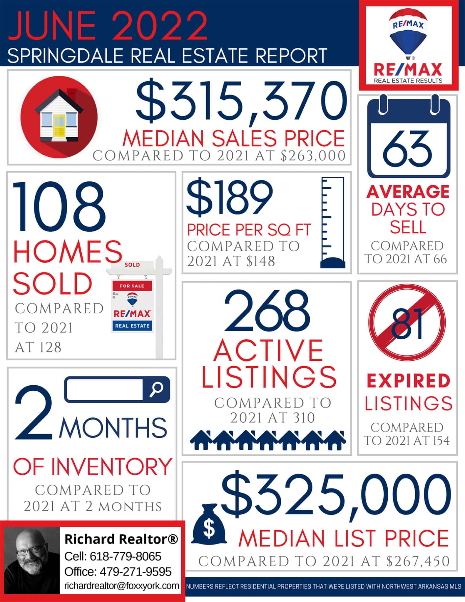 Richard REALTOR - June Real Estate Market Reports 2022