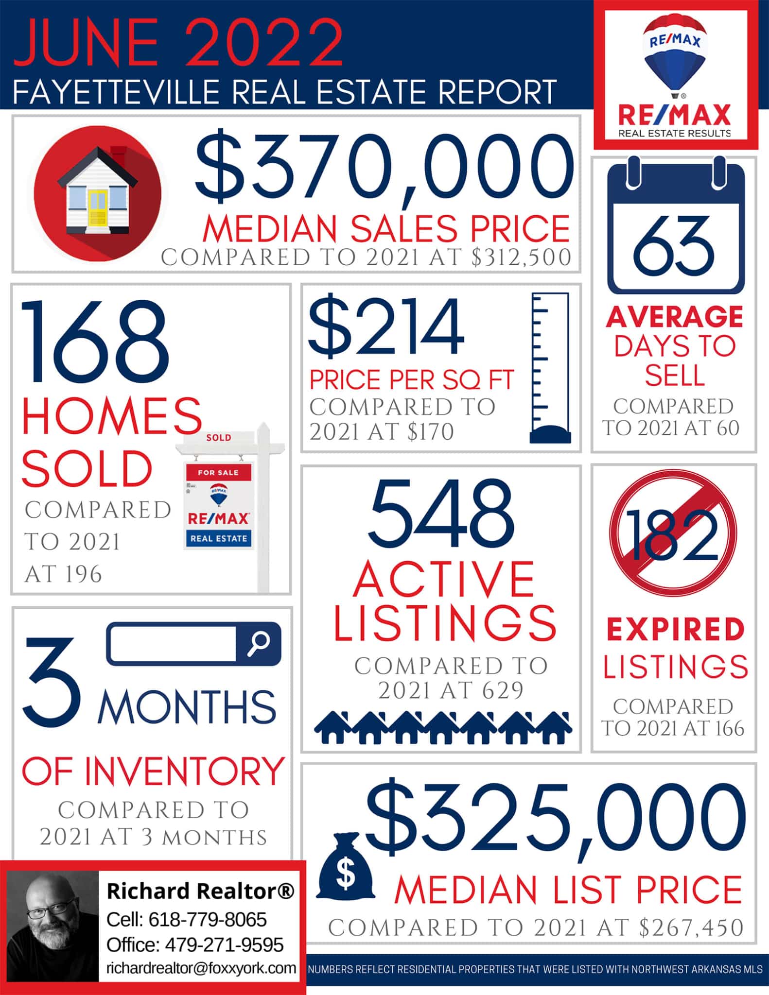 Richard REALTOR - June Real Estate Market Reports 2022