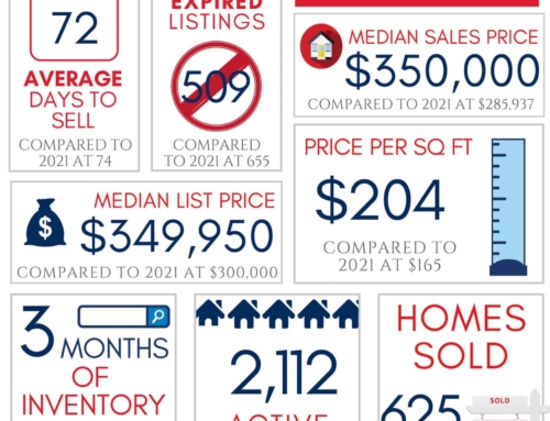 Northwest Arkansas Real Estate Market Reports July 2022