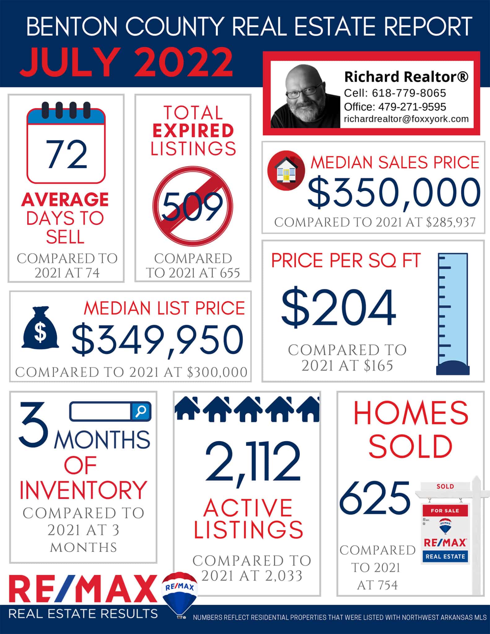Northwest Arkansas Real Estate Market Reports July 2022 FoxxYork