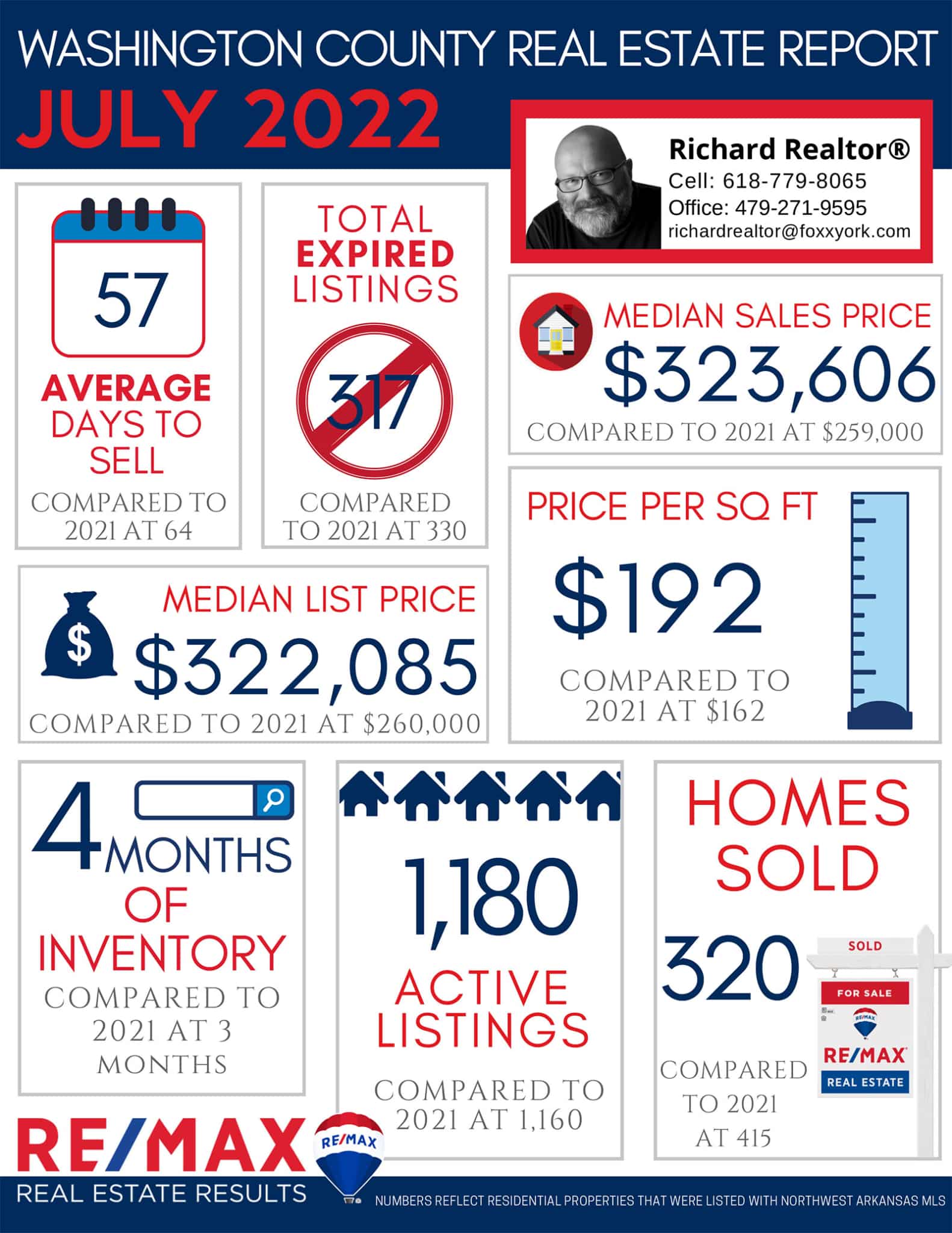 Richard REALTOR - July Real Estate Market Reports 2022