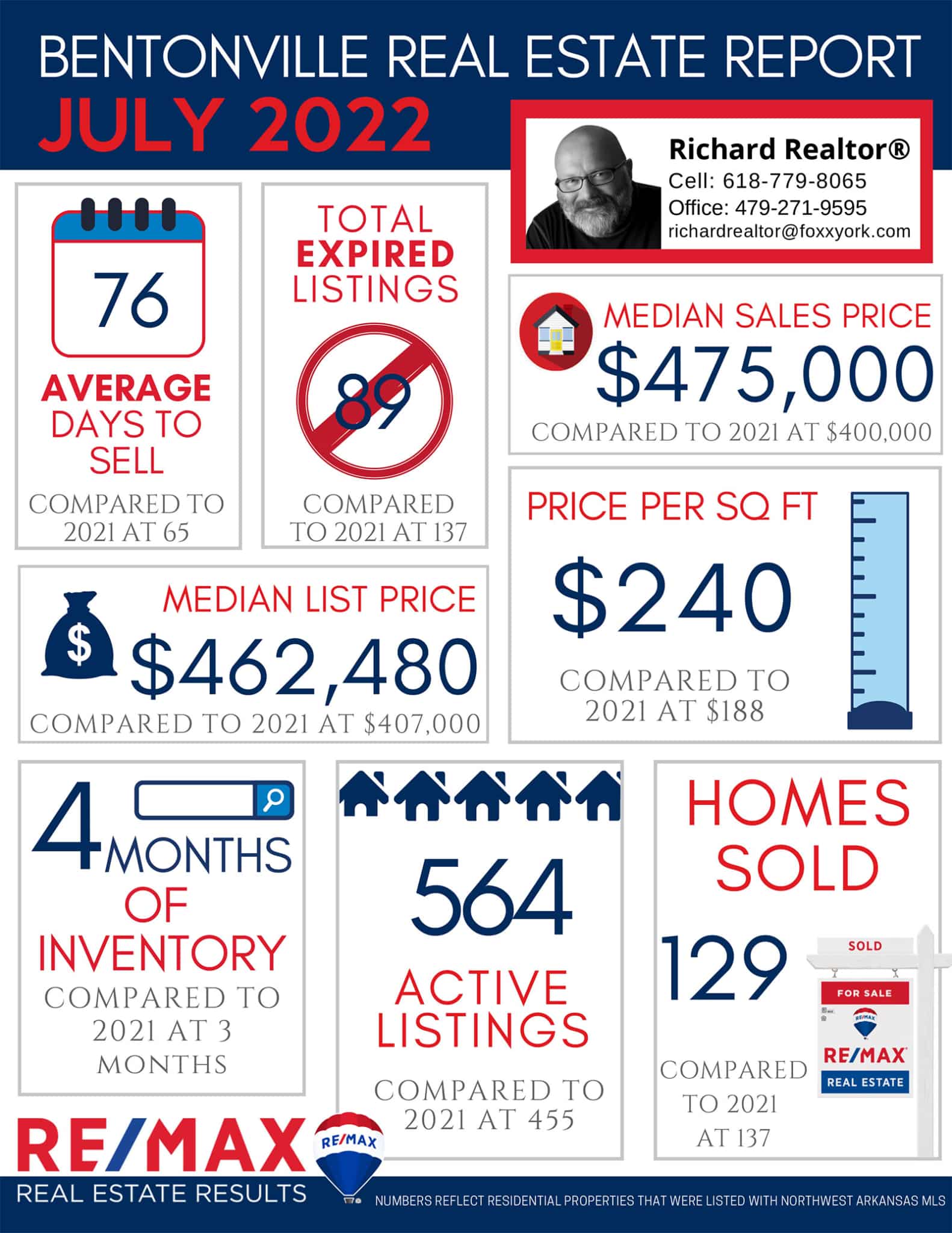 Richard REALTOR - July Real Estate Market Reports 2022