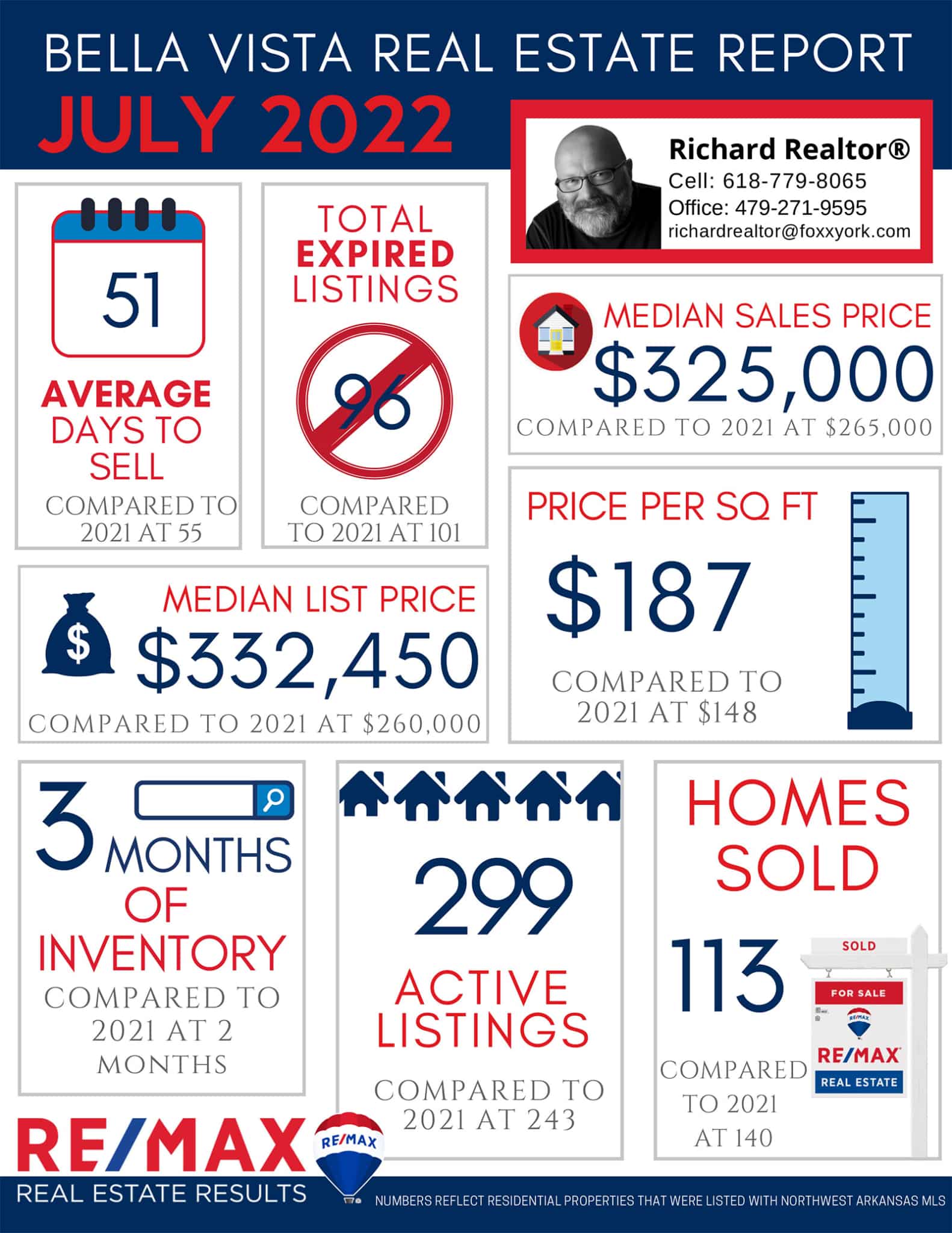 Richard REALTOR - July Real Estate Market Reports 2022