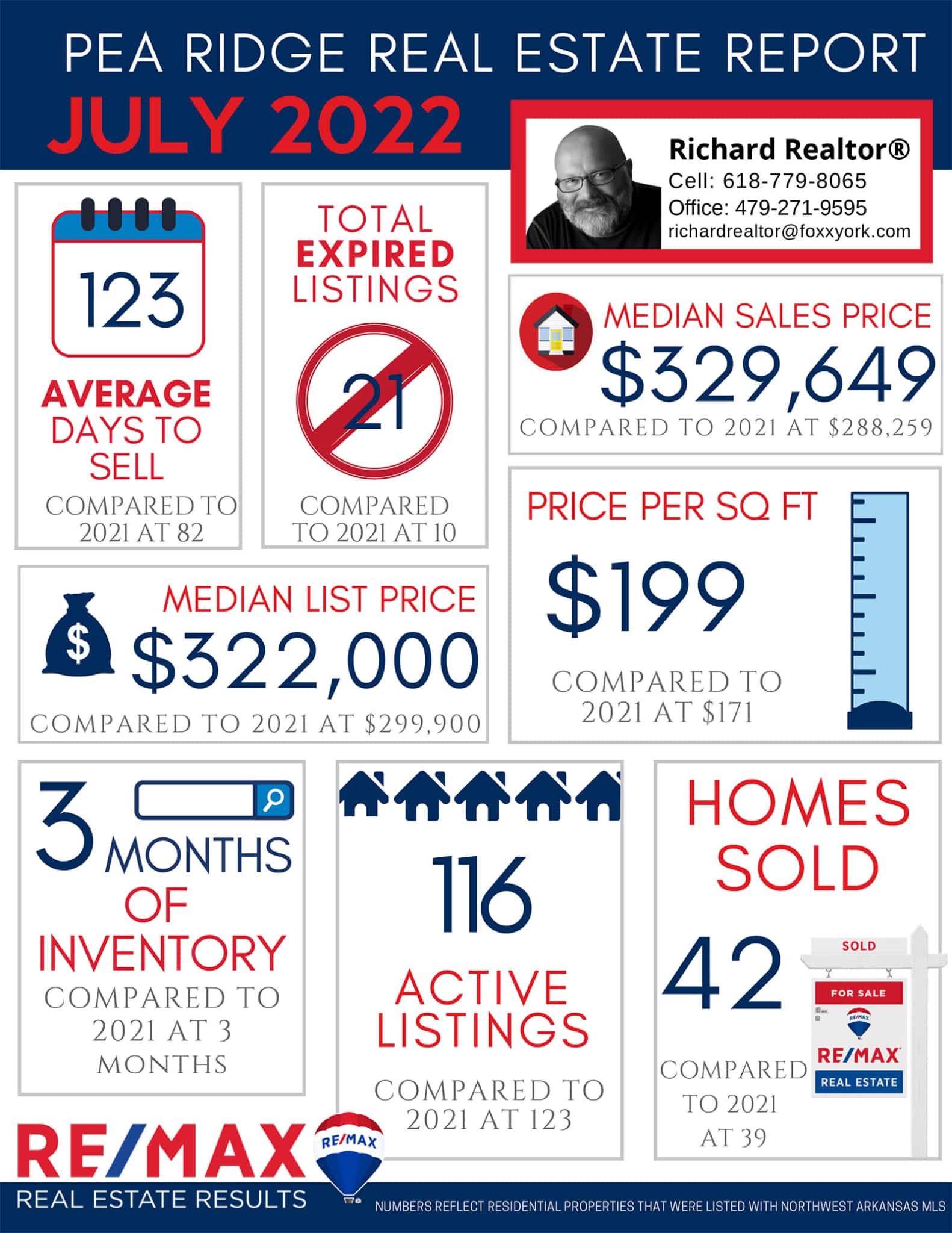 Richard REALTOR - July Real Estate Market Reports 2022