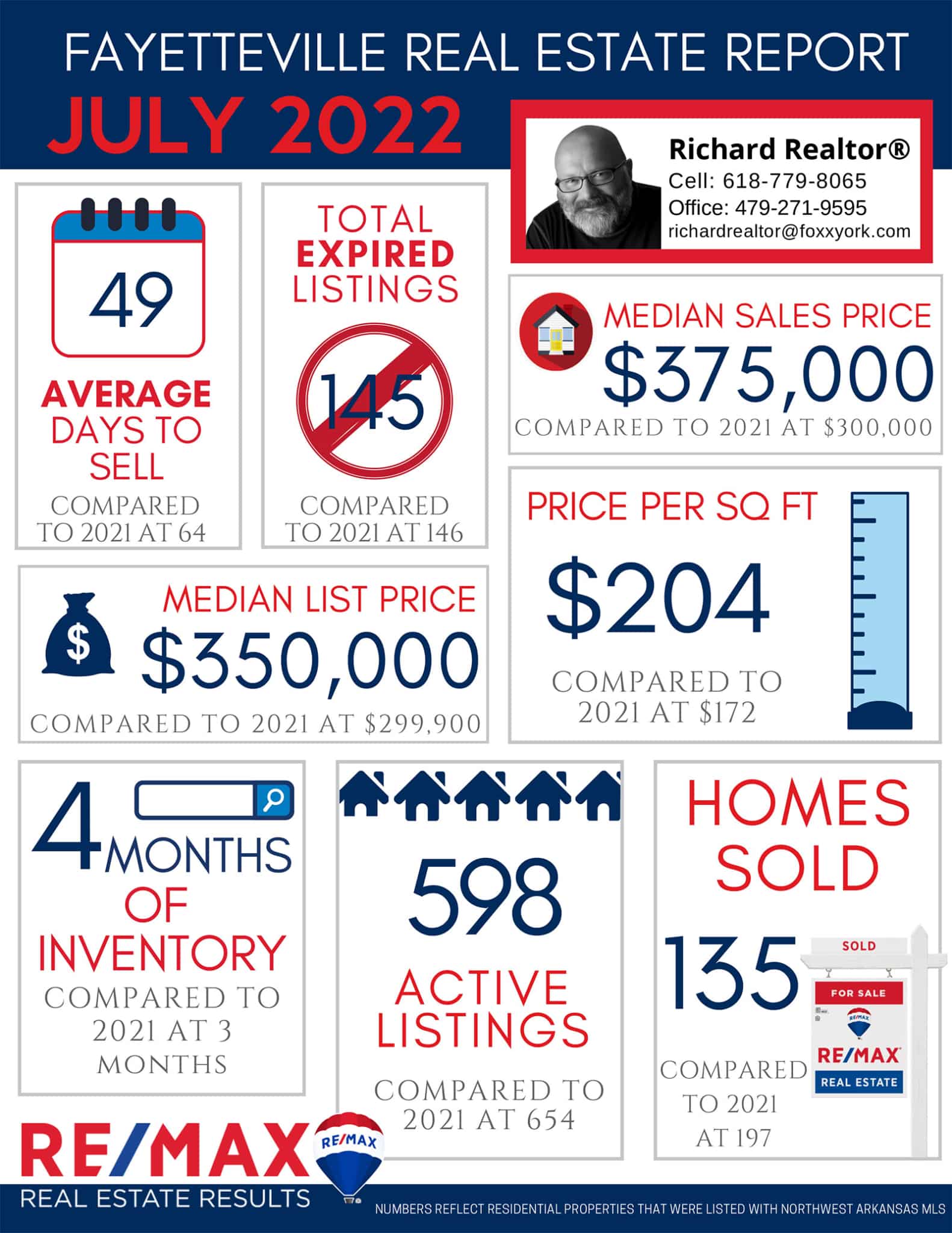 Richard REALTOR - July Real Estate Market Reports 2022
