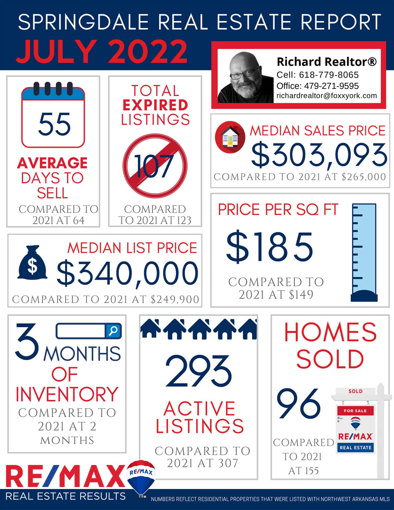 Richard REALTOR - July Real Estate Market Reports 2022