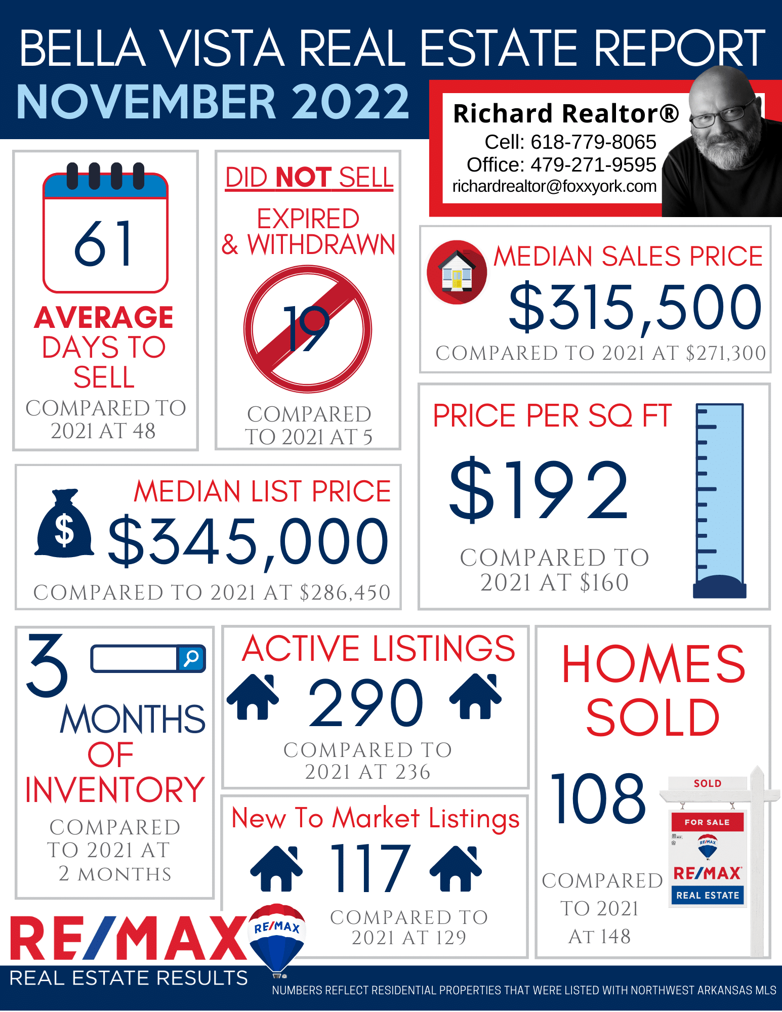 Northwest Arkansas Real Estate Market Reports November 2022