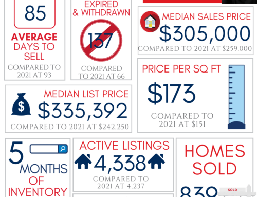 Northwest Arkansas Real Estate Market Reports October 2022
