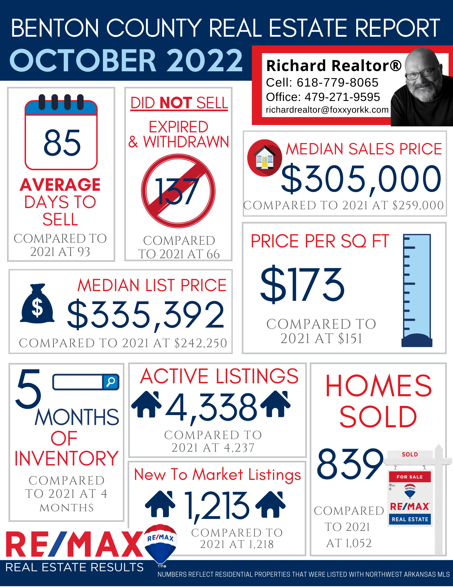 Northwest Arkansas Real Estate Market Reports October 2022 FoxxYork