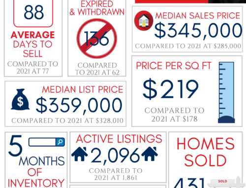 Northwest Arkansas Real Estate Market Reports November 2022