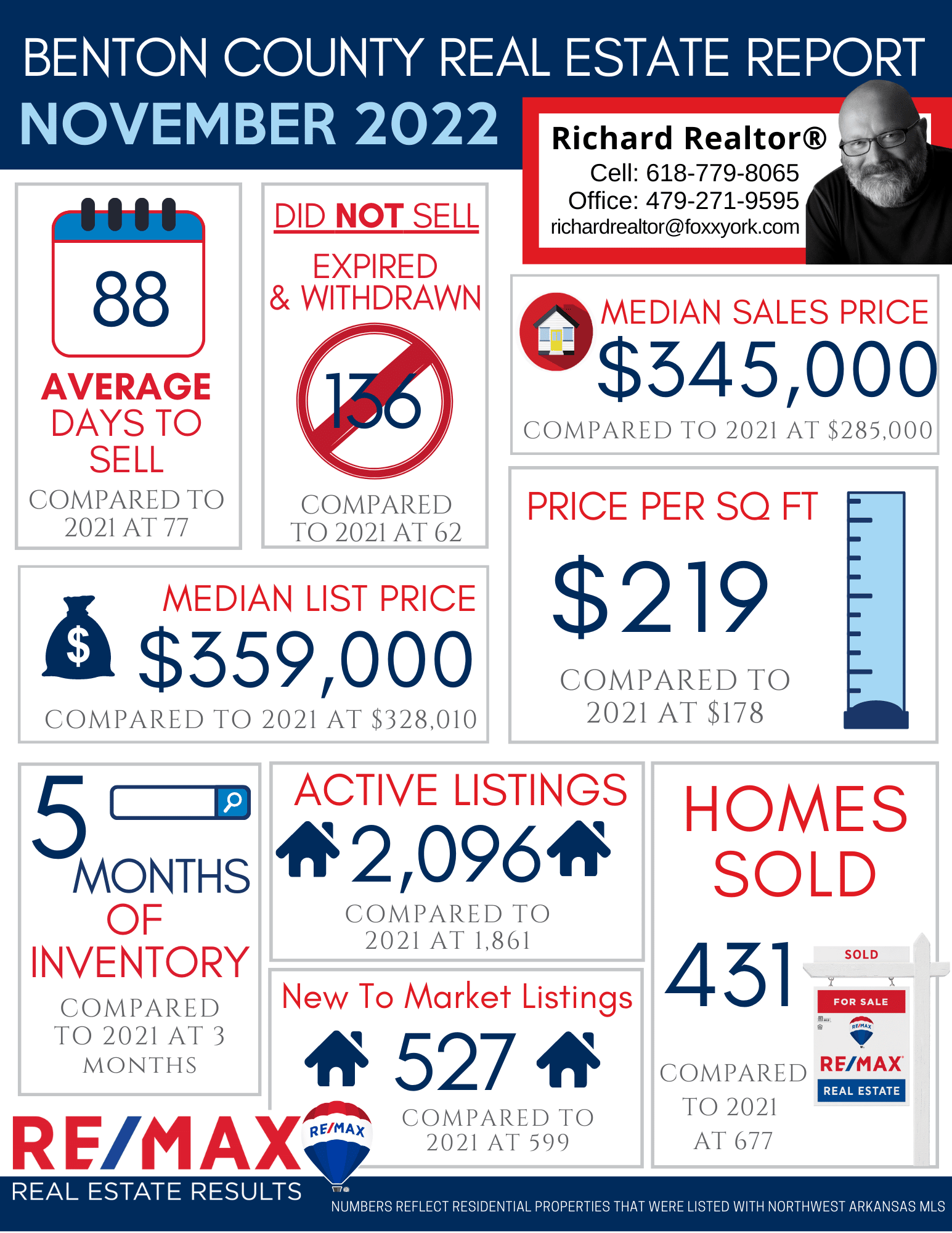 Northwest Arkansas Real Estate Market Reports November 2022