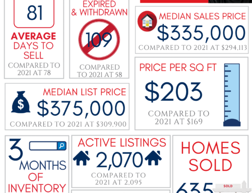 Northwest Arkansas Real Estate Market Reports September 2022