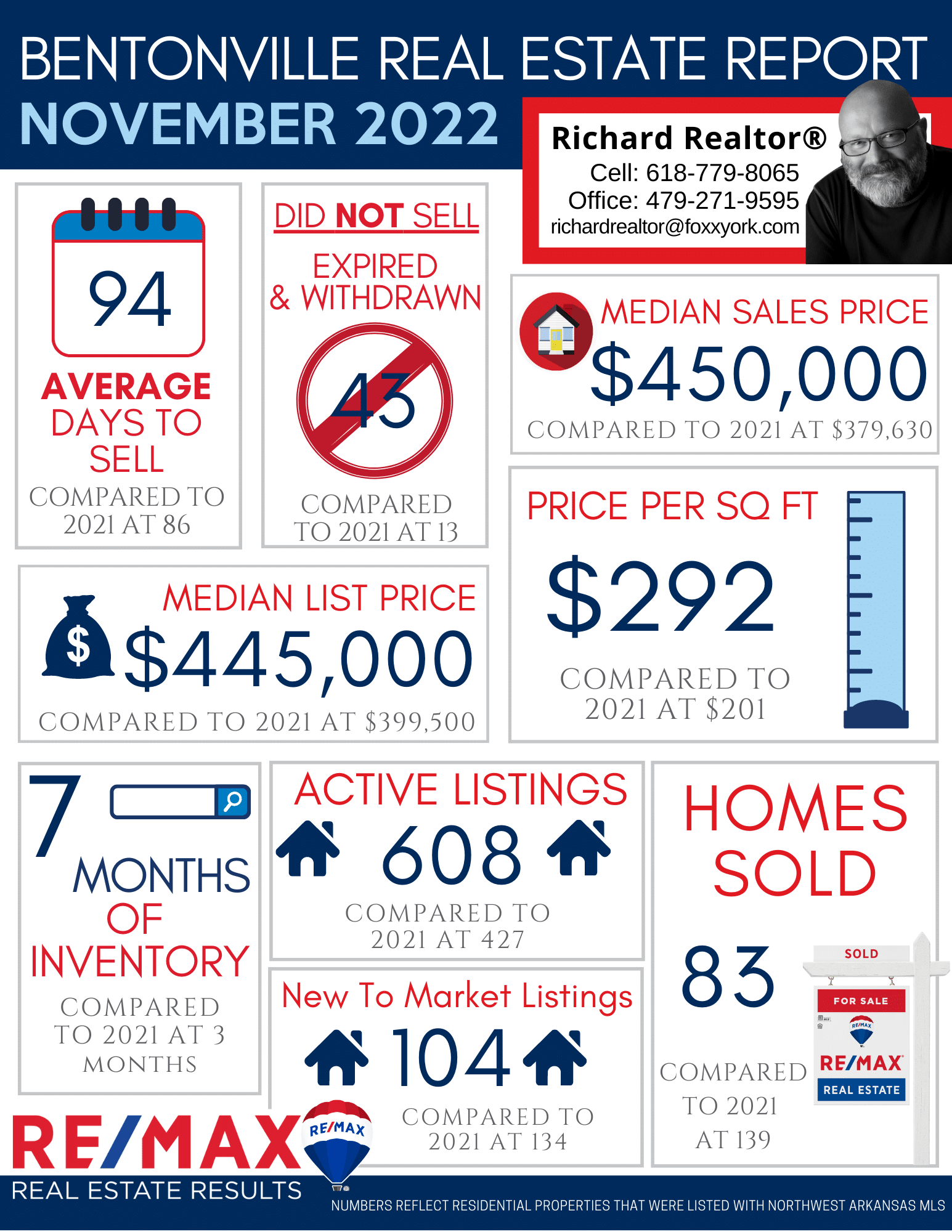 Northwest Arkansas Real Estate Market Reports November 2022