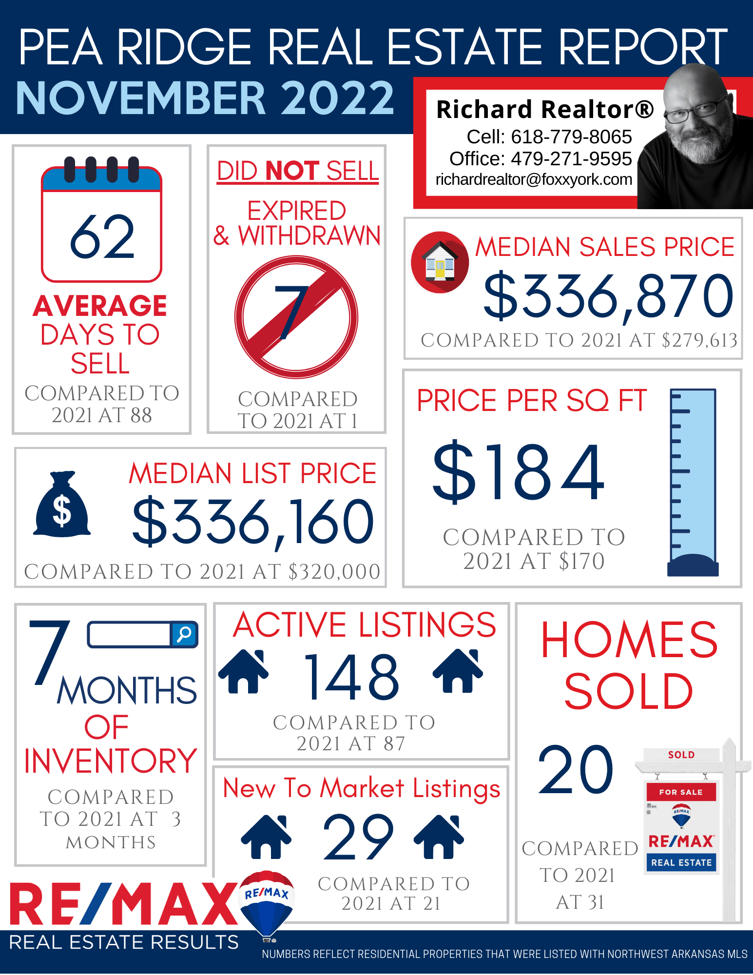 Northwest Arkansas Real Estate Market Reports November 2022