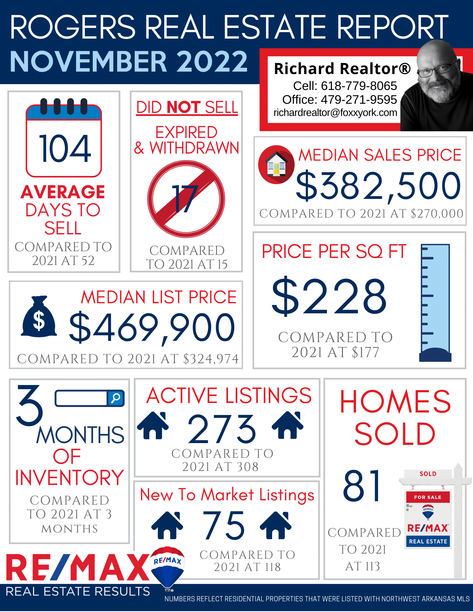 Northwest Arkansas Real Estate Market Reports November 2022