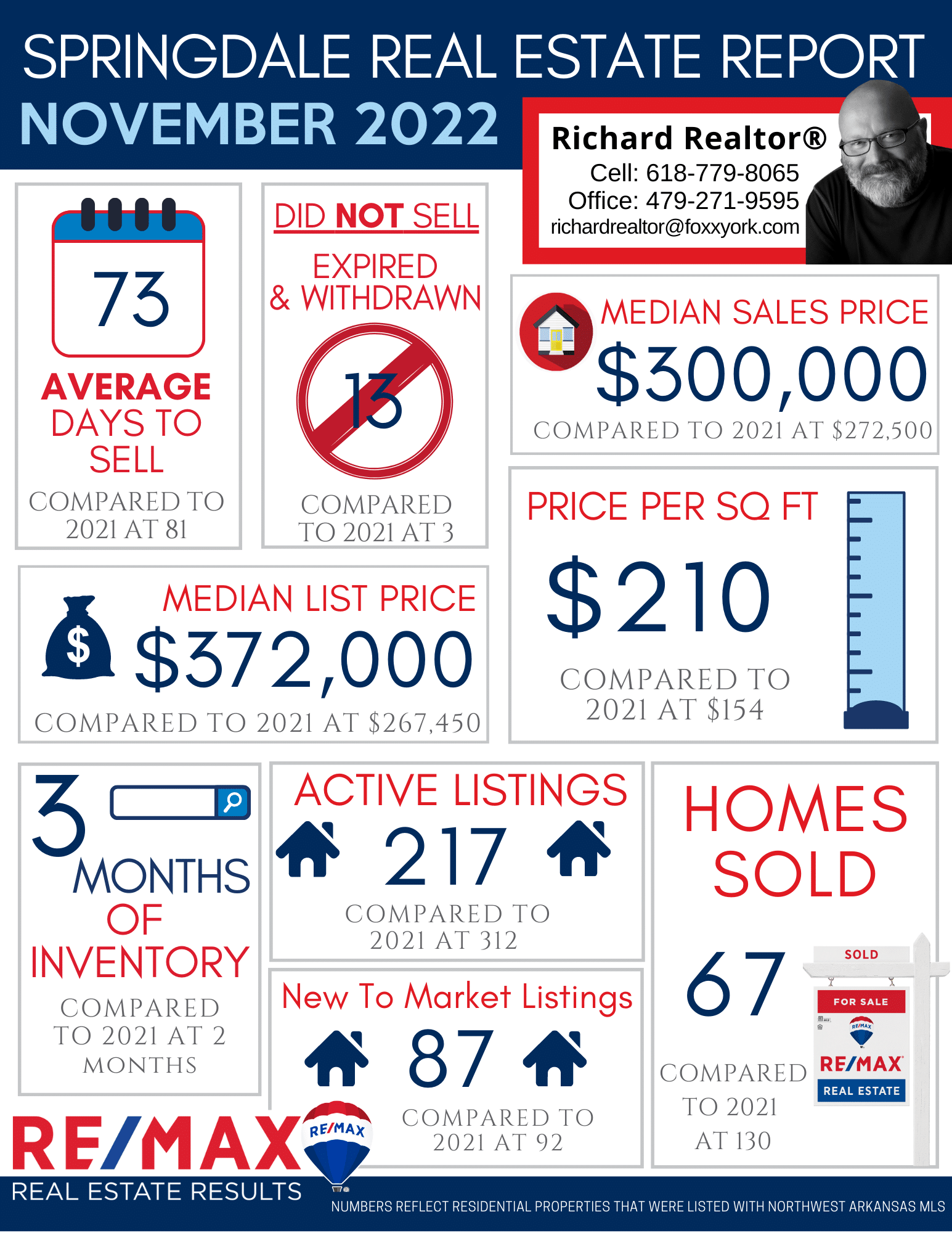 Northwest Arkansas Real Estate Market Reports November 2022