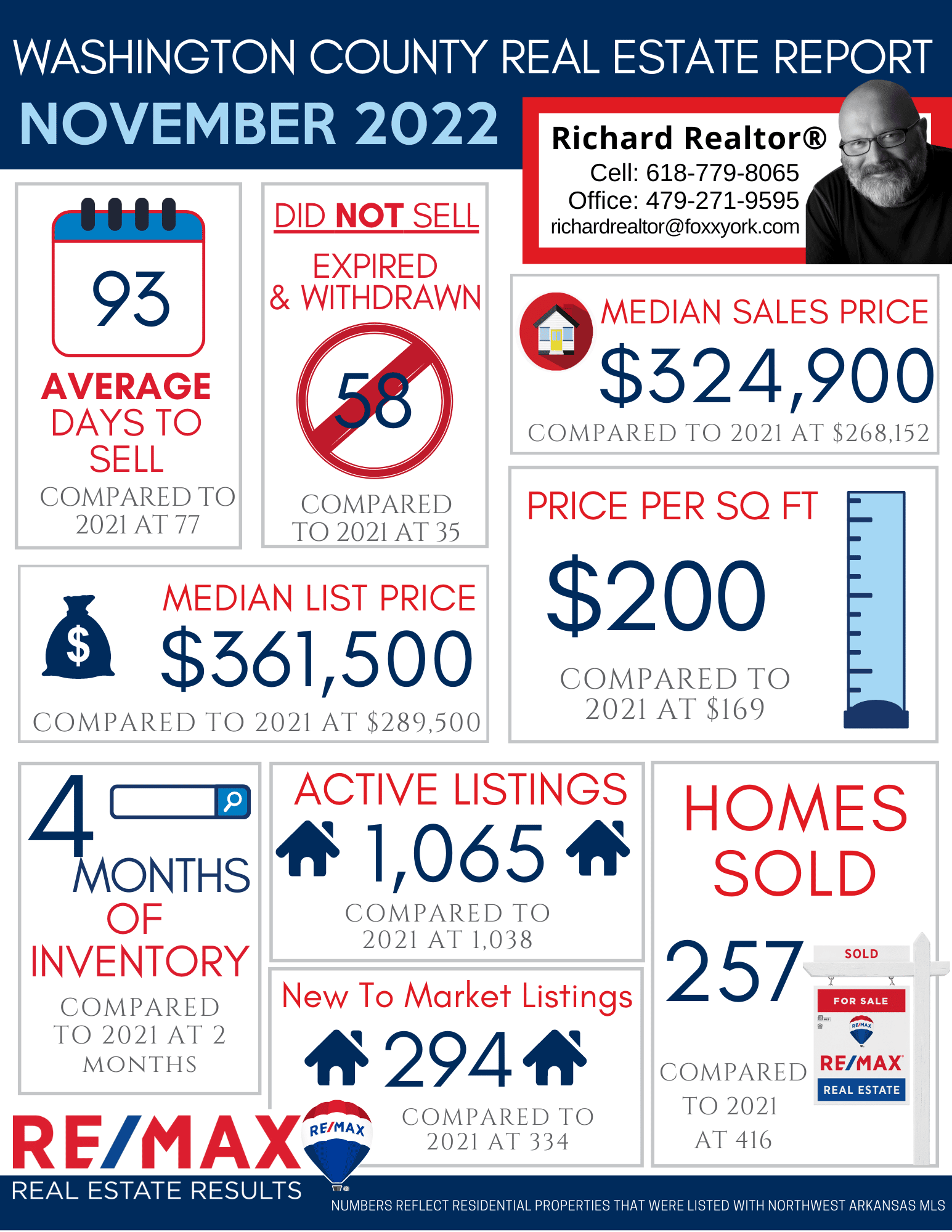 Northwest Arkansas Real Estate Market Reports November 2022