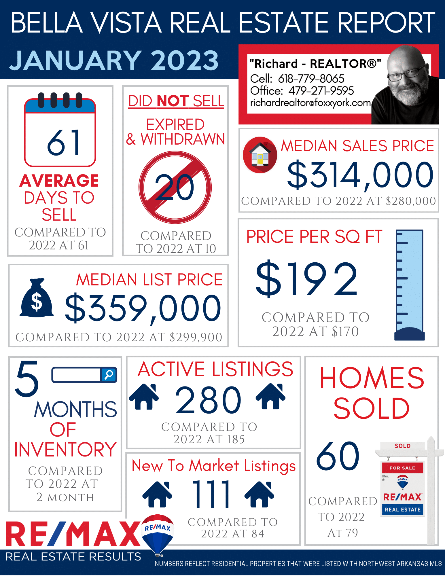 Northwest Arkansas Real Estate Market Reports Jan 2023