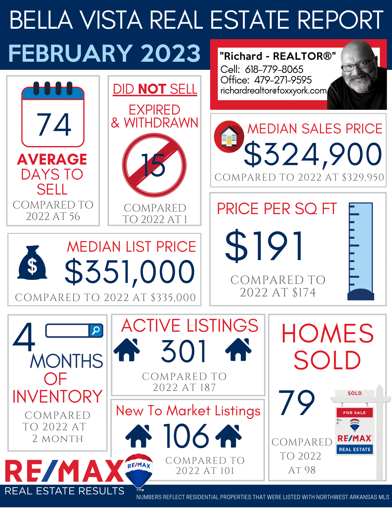 Northwest Arkansas Real Estate Market Reports Feb 2023