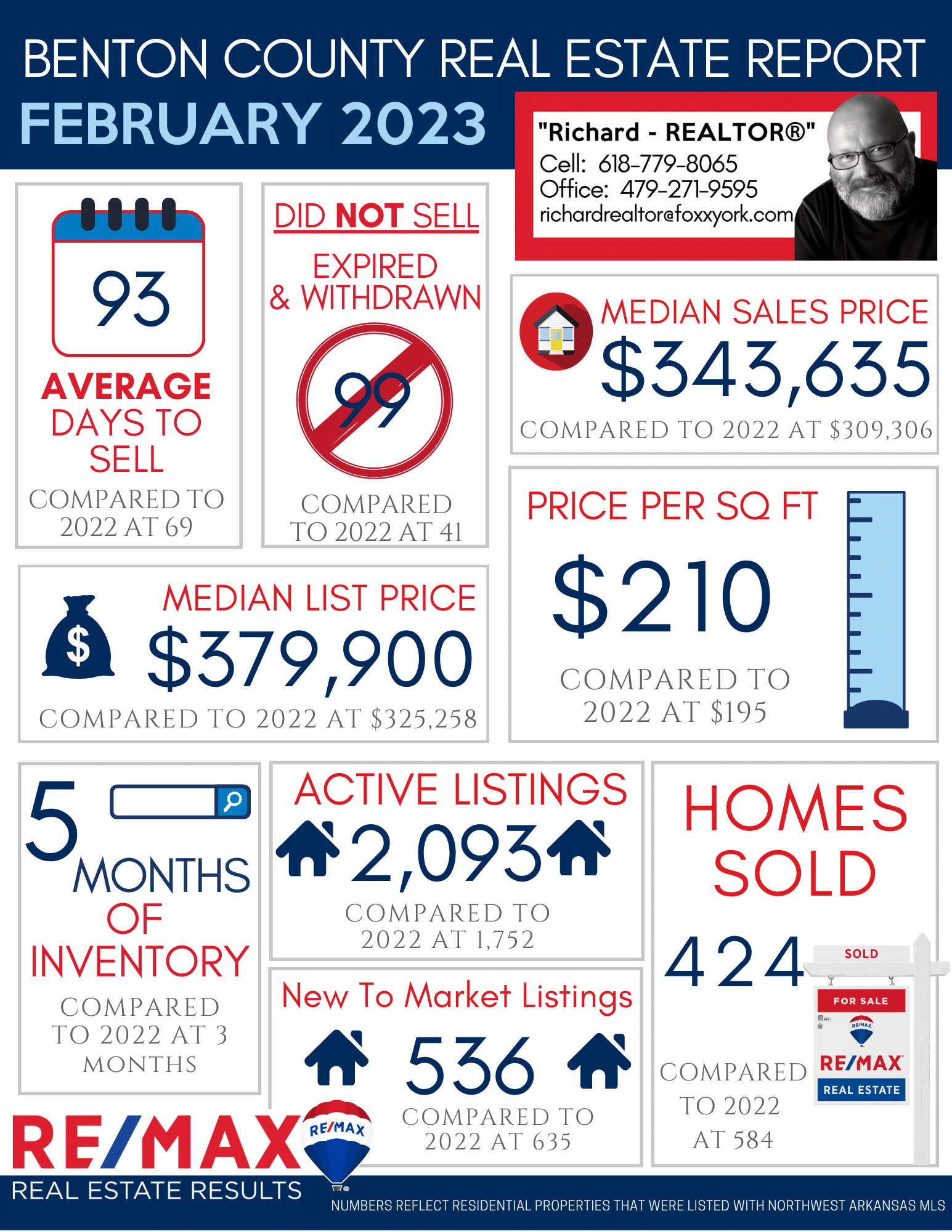 Northwest Arkansas Real Estate Market Reports Feb 2023