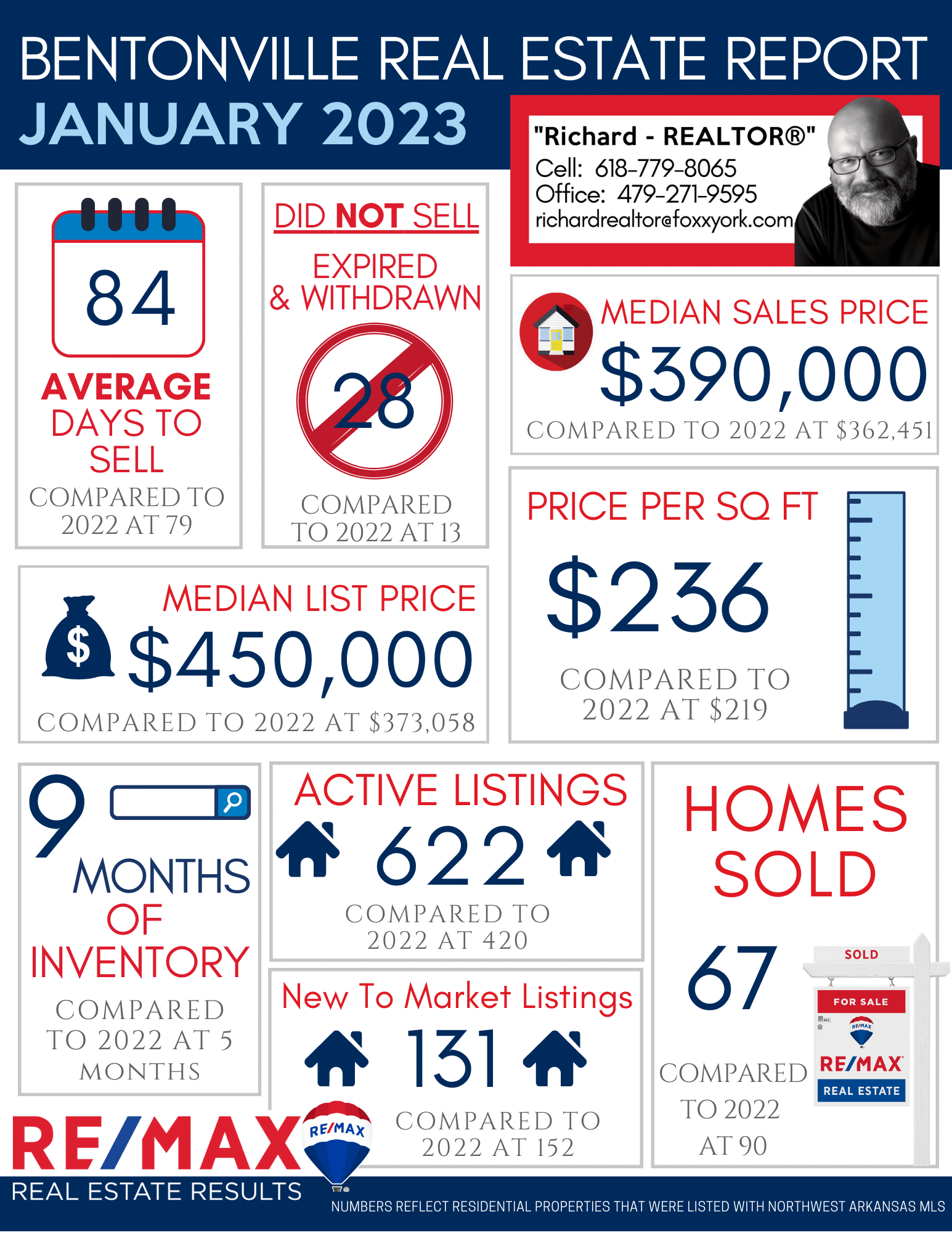 Northwest Arkansas Real Estate Market Reports Jan 2023