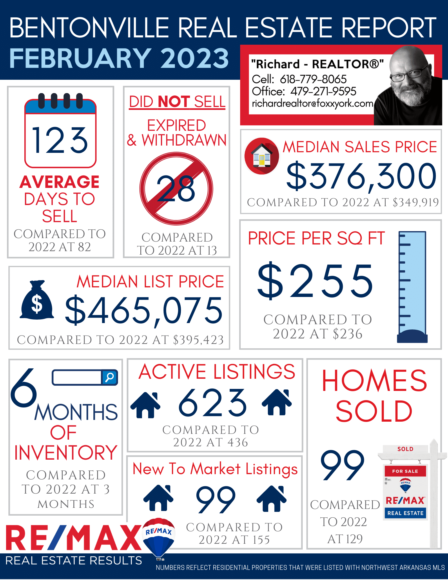 Northwest Arkansas Real Estate Market Reports Feb 2023