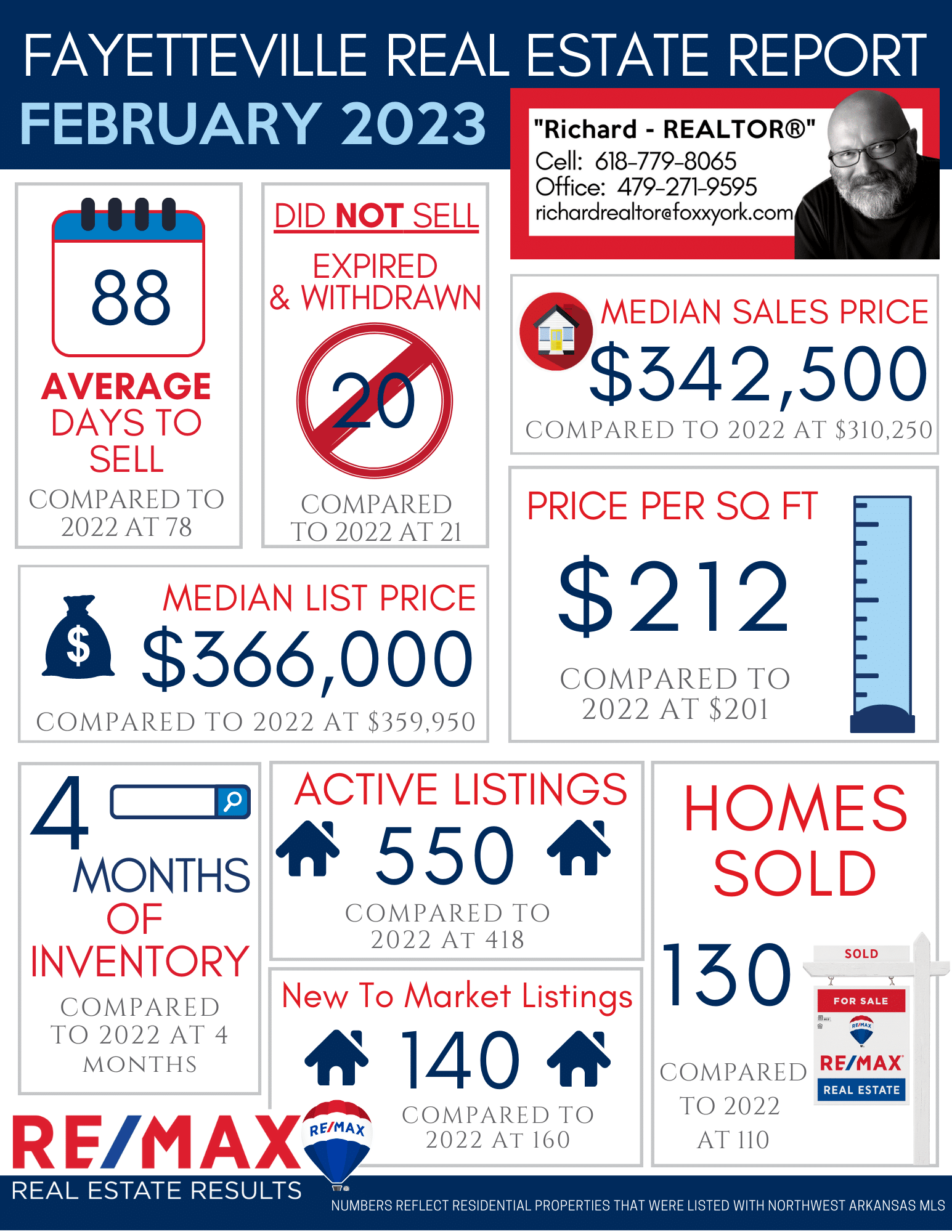 Northwest Arkansas Real Estate Market Reports Feb 2023