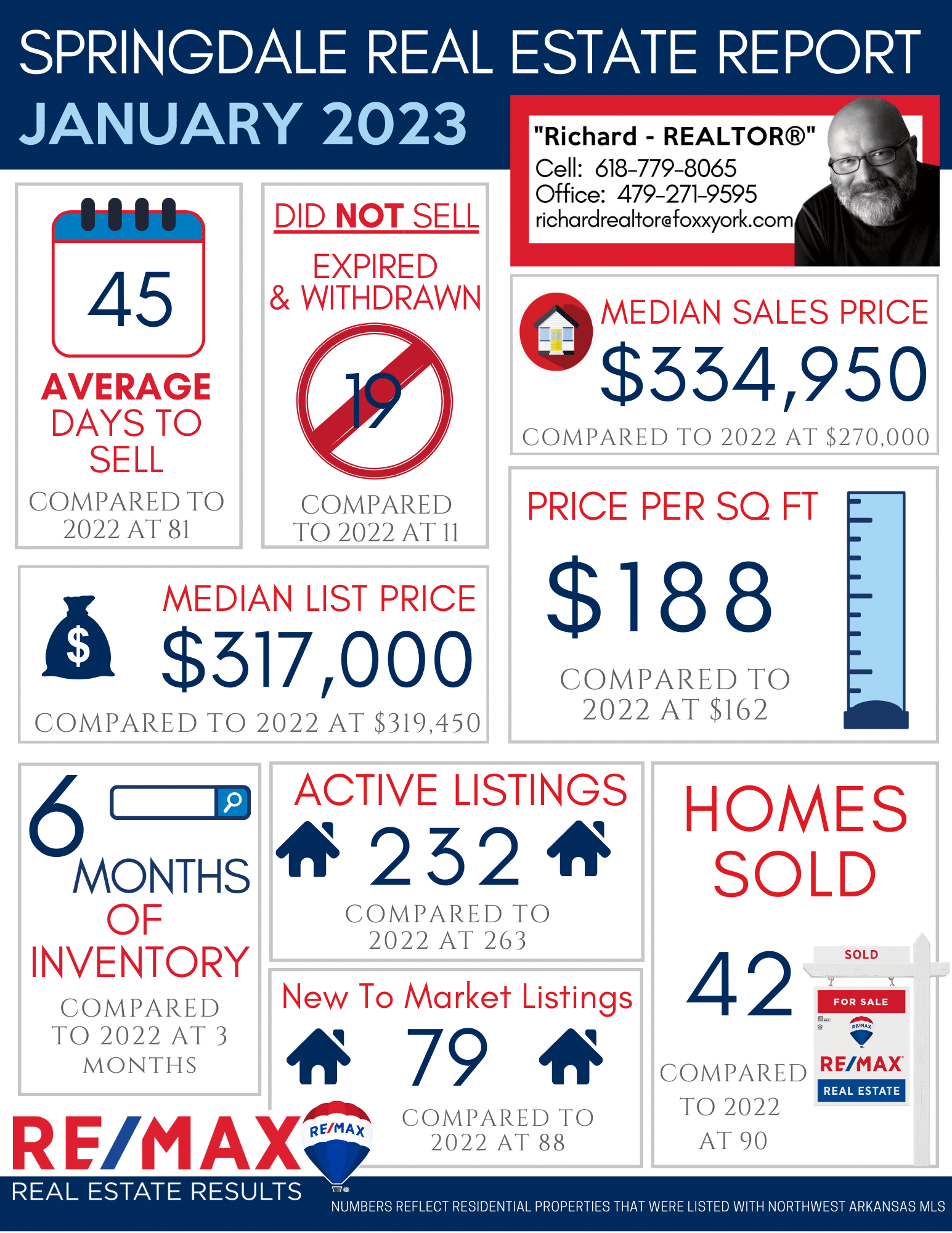 Northwest Arkansas Real Estate Market Reports Jan 2023