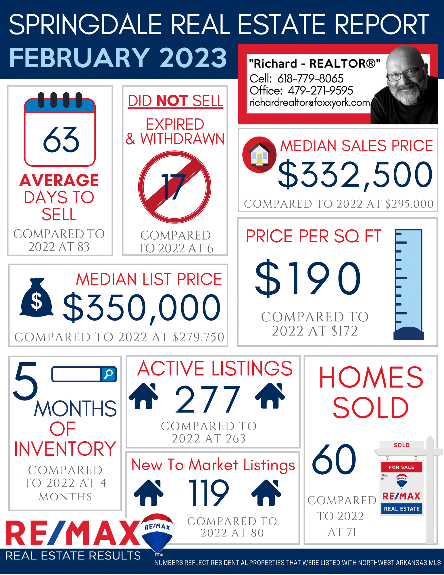 Northwest Arkansas Real Estate Market Reports Feb 2023