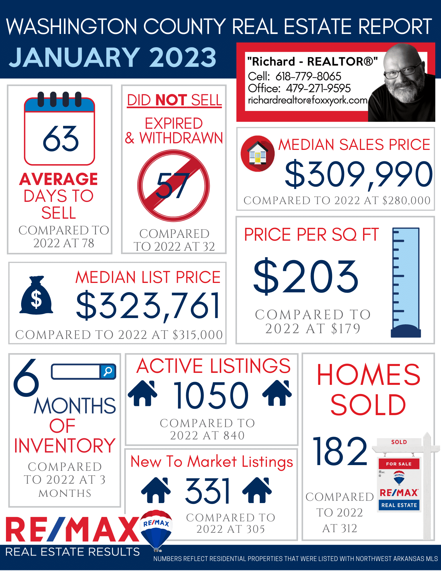 Northwest Arkansas Real Estate Market Reports Jan 2023