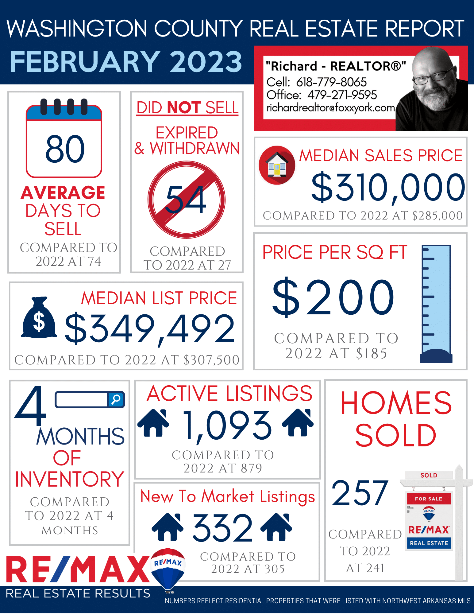 Northwest Arkansas Real Estate Market Reports Feb 2023