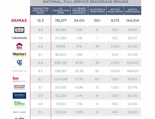 2023 REMAX vs the Industry