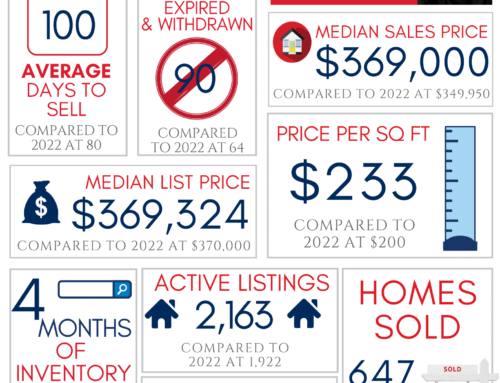Northwest Arkansas Real Estate Market Reports May 2023