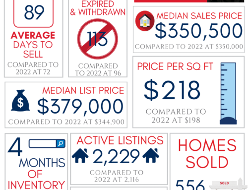 Northwest Arkansas Real Estate Market Reports July 2023