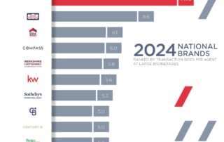 Remax - Agent Productivity by Brand - 2024