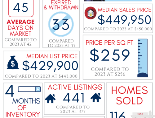 Northwest Arkansas Real Estate Market Reports December 2024