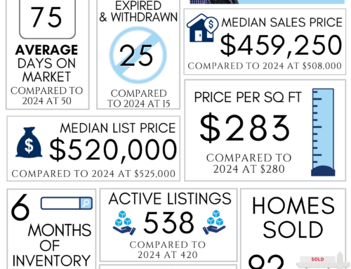 Northwest Arkansas Real Estate Market Reports February 2025