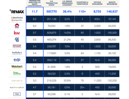 ReMax vs the Industry