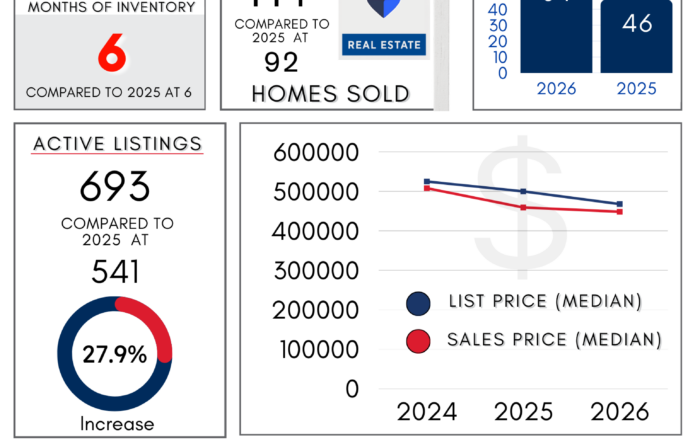 Bentonville - Real Estate Report February 2026